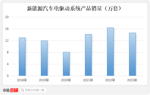 六年亏光20亿，排名跌出TOP10，市值暴跌八成！台风级风口也吹不动的精进电动，迷失在火爆的新能源车时代 六年亏光20亿，排名跌出TOP10，市值暴跌八成！台风级风口也吹不动的精进电动，迷失在火爆的新能源车时代 生活资讯