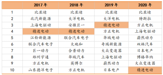 六年亏光20亿，排名跌出TOP10，市值暴跌八成！台风级风口也吹不动的精进电动，迷失在火爆的新能源车时代 六年亏光20亿，排名跌出TOP10，市值暴跌八成！台风级风口也吹不动的精进电动，迷失在火爆的新能源车时代 生活资讯