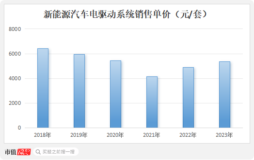 六年亏光20亿，排名跌出TOP10，市值暴跌八成！台风级风口也吹不动的精进电动，迷失在火爆的新能源车时代 六年亏光20亿，排名跌出TOP10，市值暴跌八成！台风级风口也吹不动的精进电动，迷失在火爆的新能源车时代 生活资讯