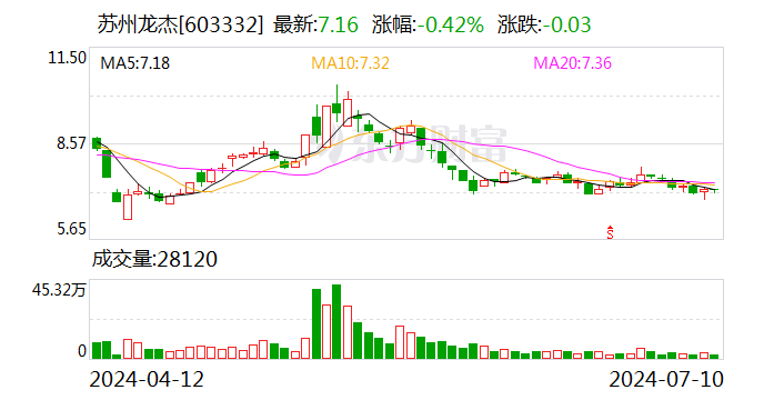 苏州龙杰：预计2024年上半年盈利2800万元-3360万元 同比扭亏 苏州龙杰：预计2024年上半年盈利2800万元-3360万元 同比扭亏「苏州龙杰暴跌原因」 生活资讯