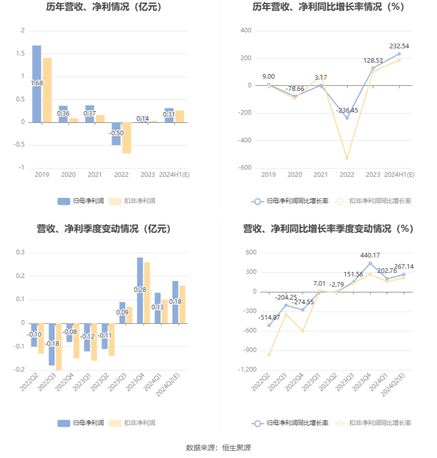 苏州龙杰：预计2024年上半年盈利2800万元-3360万元 同比扭亏 苏州龙杰：预计2024年上半年盈利2800万元-3360万元 同比扭亏「苏州龙杰暴跌原因」 生活资讯