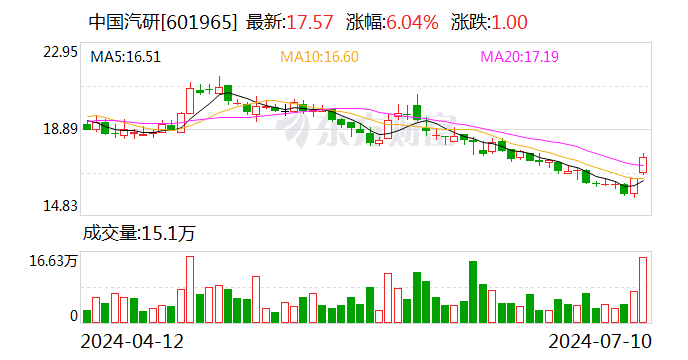 中国汽研：2024年半年度净利润约4.01亿元 同比增加16.88%「中汽研2021年4月份汽车销量」 天气预报