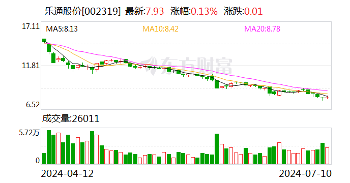 乐通股份：预计2024年上半年净利润亏损1200万元~1800万元「乐通股份价格」 天气预报
