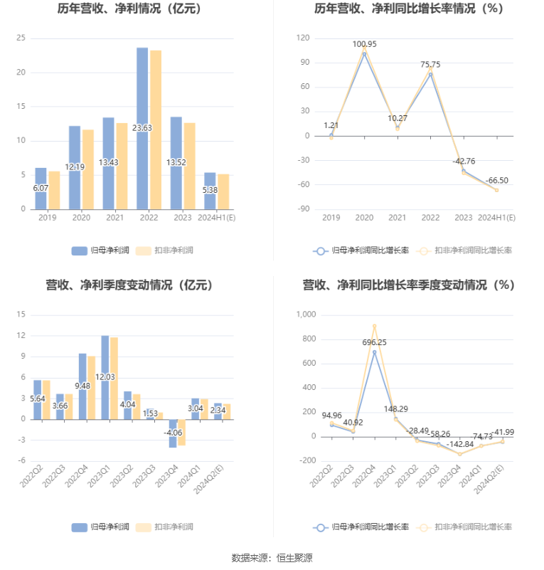 以岭药业：2024年上半年净利同比预降60%-73% 以岭药业：2024年上半年净利同比预降60%-73%「以岭药业2021年上半年业绩」 维修服务