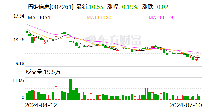 拓维信息：2024年上半年净利同比预降89.62%-93.08% 拓维信息：2024年上半年净利同比预降89.62%-93.08%「拓维信息二季度预报」 家电资讯