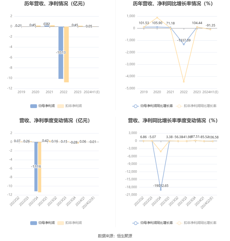 拓维信息：2024年上半年净利同比预降89.62%-93.08% 拓维信息：2024年上半年净利同比预降89.62%-93.08%「拓维信息二季度预报」 家电资讯