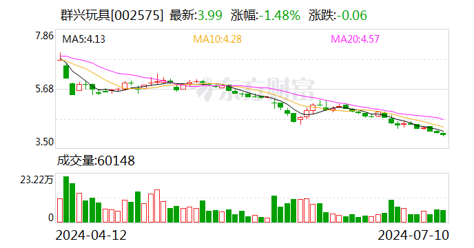 群兴玩具：预计2024年上半年亏损550万元-800万元 同比由盈转亏 群兴玩具：预计2024年上半年亏损550万元-800万元 同比由盈转亏「群兴玩具卖壳不成只能做渠道 半年营收才910万元」 天气预报