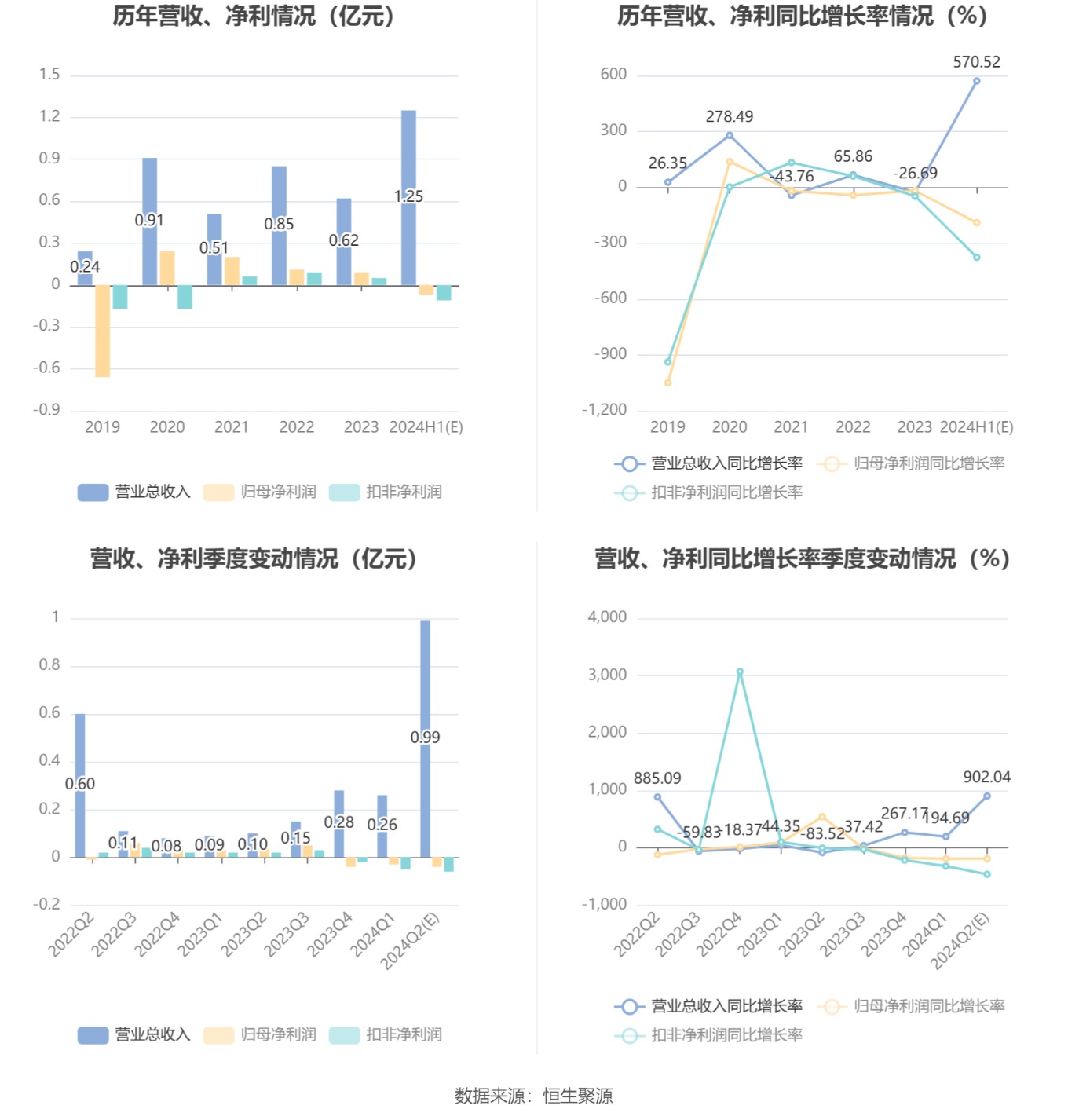 群兴玩具：预计2024年上半年亏损550万元-800万元 同比由盈转亏 群兴玩具：预计2024年上半年亏损550万元-800万元 同比由盈转亏「群兴玩具卖壳不成只能做渠道 半年营收才910万元」 天气预报
