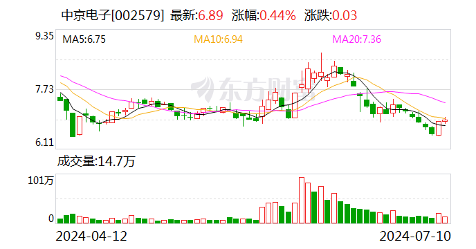 中京电子：预计2024年上半年亏损6800万元-7800万元 中京电子：预计2024年上半年亏损6800万元-7800万元「中京电子业绩」 维修服务