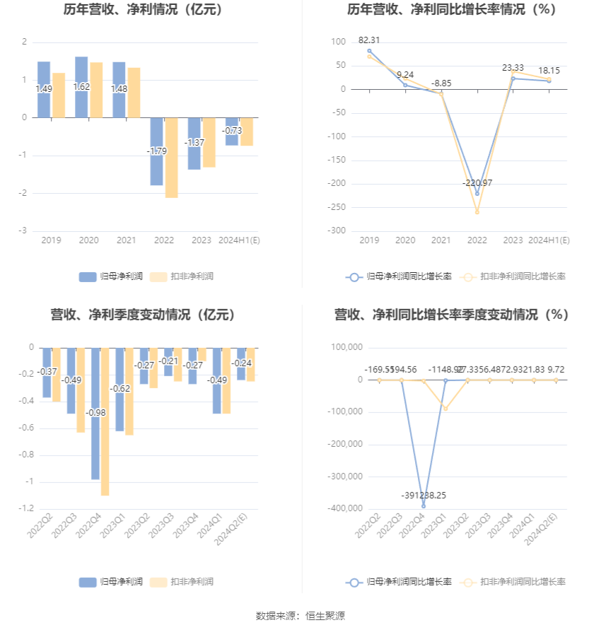 中京电子：预计2024年上半年亏损6800万元-7800万元 中京电子：预计2024年上半年亏损6800万元-7800万元「中京电子业绩」 维修服务