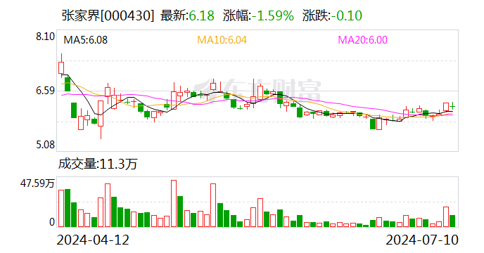 张家界：预计2024年上半年亏损5800万元-6300万元 张家界：预计2024年上半年亏损5800万元-6300万元「张家界亏损几年了」 天气预报