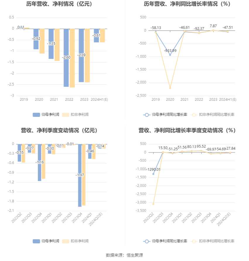 张家界：预计2024年上半年亏损5800万元-6300万元 张家界：预计2024年上半年亏损5800万元-6300万元「张家界亏损几年了」 天气预报