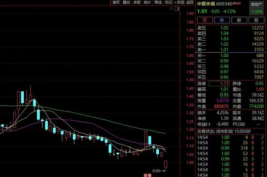 华夏幸福，股价下探0.95元！王文学二度出手增持！ 华夏幸福，股价下探0.95元！王文学二度出手增持！「华夏幸福董事长王文学长」 汽车服务