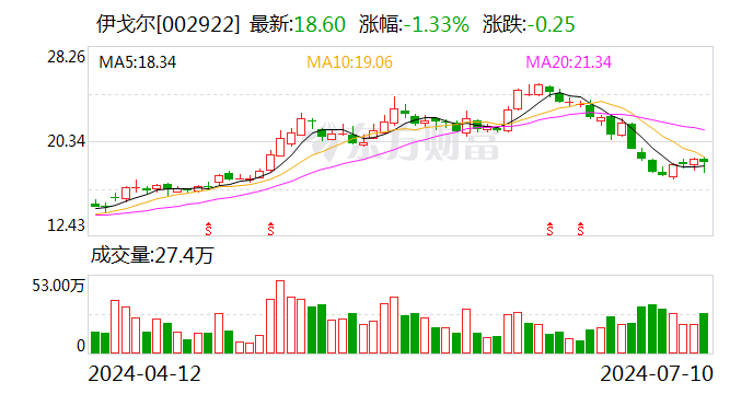 伊戈尔：上半年净利润同比预增75.1%-105.02%「伊戈尔2021上半年业绩」 天气预报