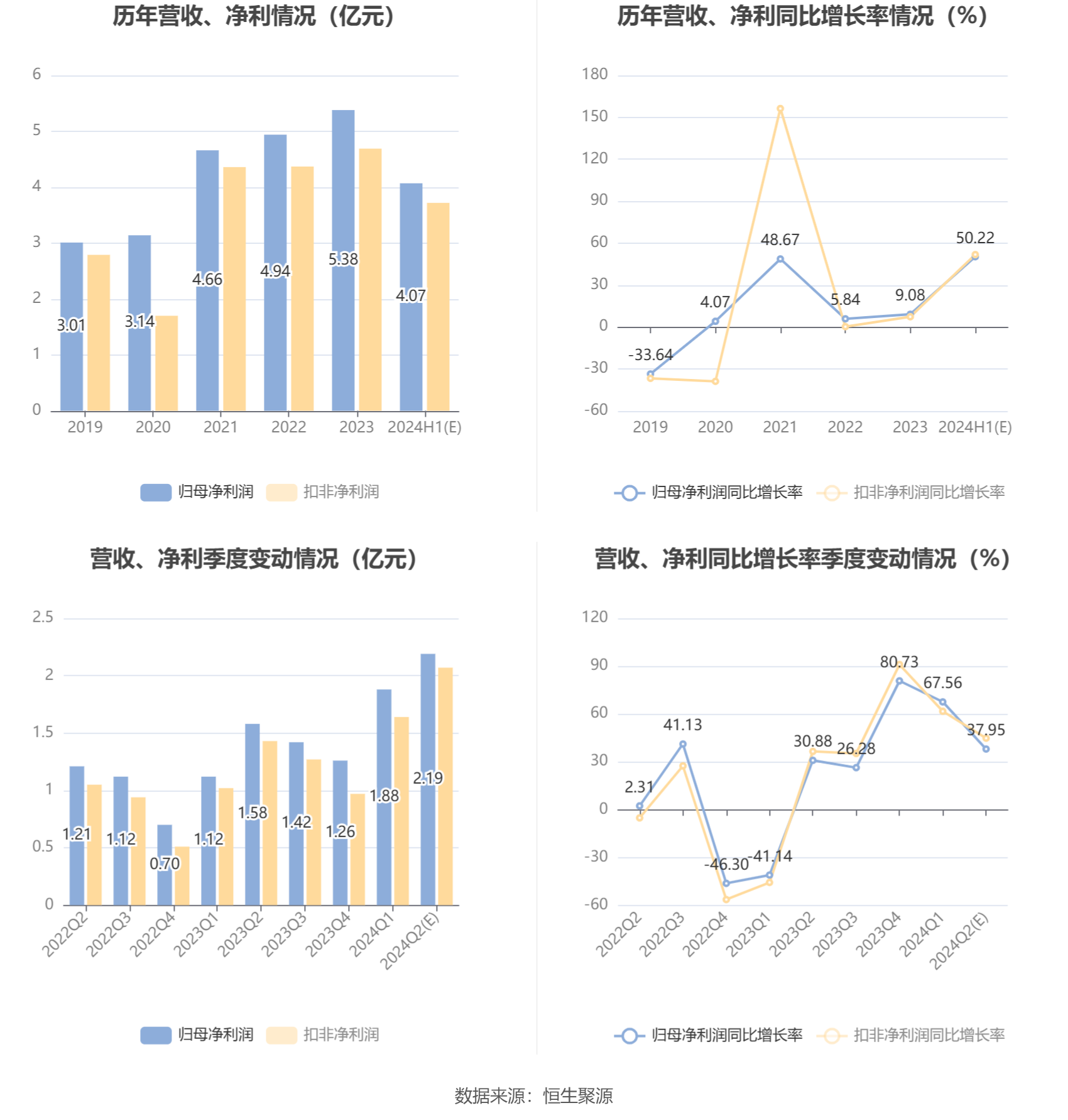 杰克股份：预计2024年上半年净利同比增长40.43%-60.02% 杰克股份：预计2024年上半年净利同比增长40.43%-60.02%「杰克股份预计涨幅」 生活资讯