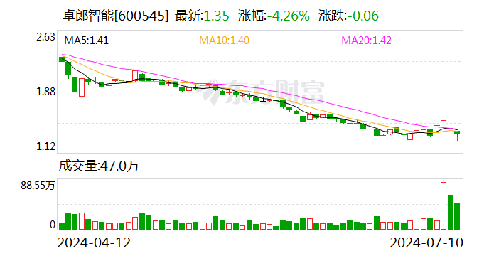 卓郎智能：预计2024年上半年亏损4000万元-8000万元 卓郎智能：预计2024年上半年亏损4000万元-8000万元「卓郎智能会退市么」 汽车服务