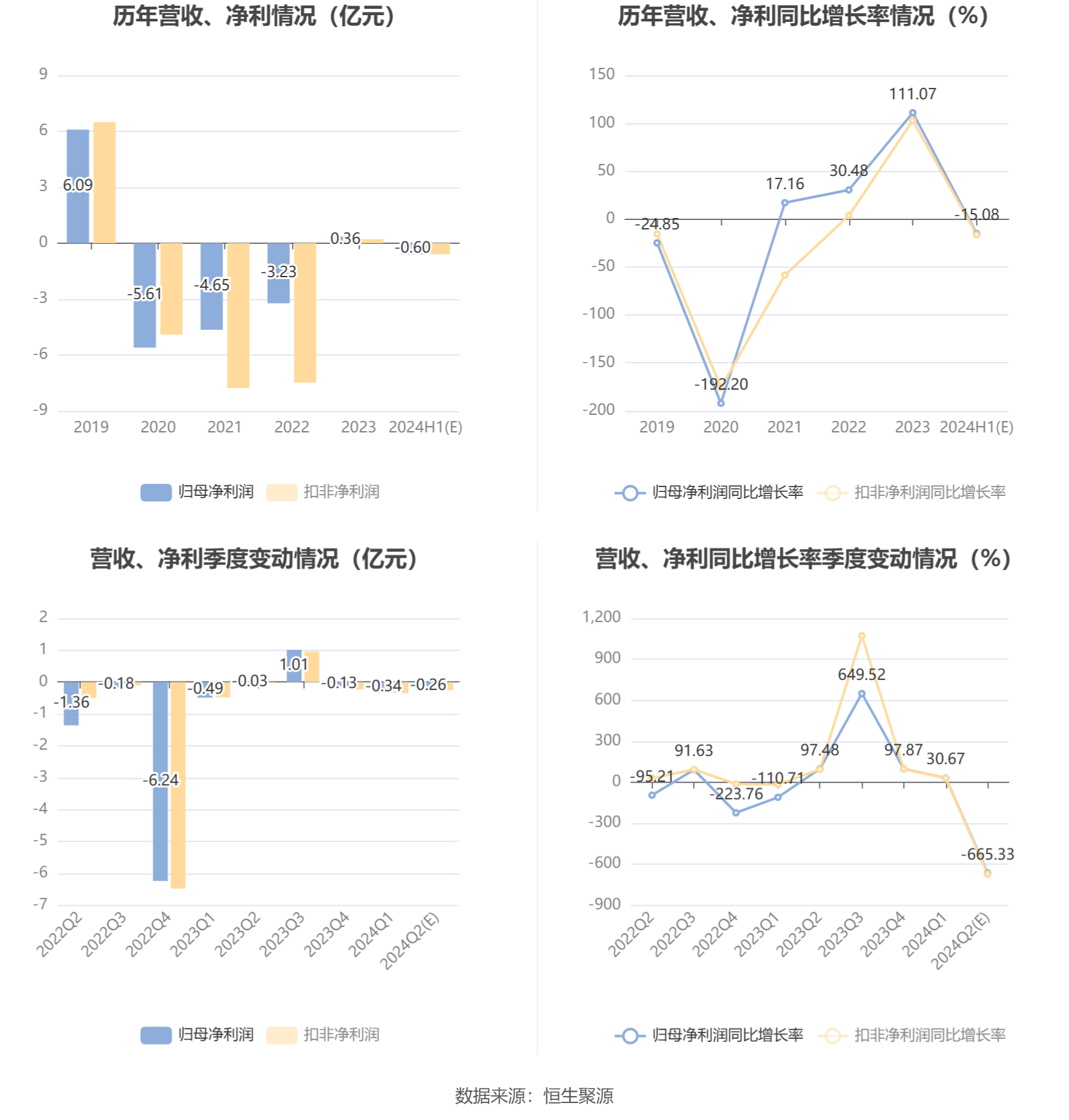 卓郎智能：预计2024年上半年亏损4000万元-8000万元 卓郎智能：预计2024年上半年亏损4000万元-8000万元「卓郎智能会退市么」 汽车服务