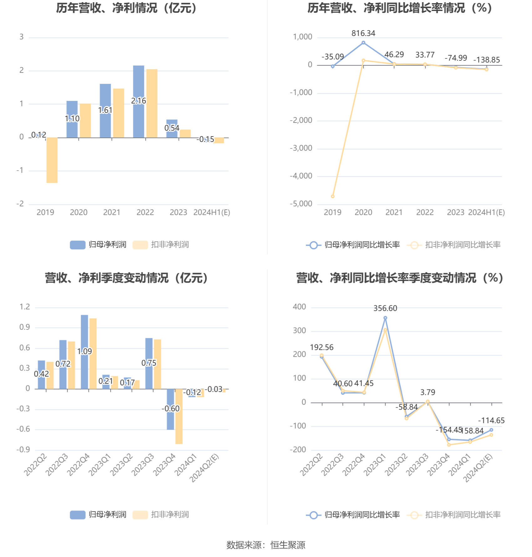 星网宇达：预计2024年上半年亏损1000万元-2000万元 同比由盈转亏 星网宇达：预计2024年上半年亏损1000万元-2000万元 同比由盈转亏「星网宇达2020年半年报」 家电资讯