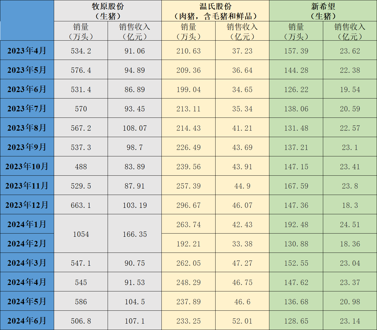 三大猪企6月生猪销售收入环比、同比均增长，温氏股份增幅最大 三大猪企6月生猪销售收入环比、同比均增长，温氏股份增幅最大「生猪销量排名」 家电资讯