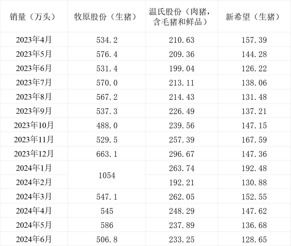 三大猪企6月生猪销售收入环比、同比均增长，温氏股份增幅最大 三大猪企6月生猪销售收入环比、同比均增长，温氏股份增幅最大「生猪销量排名」 家电资讯
