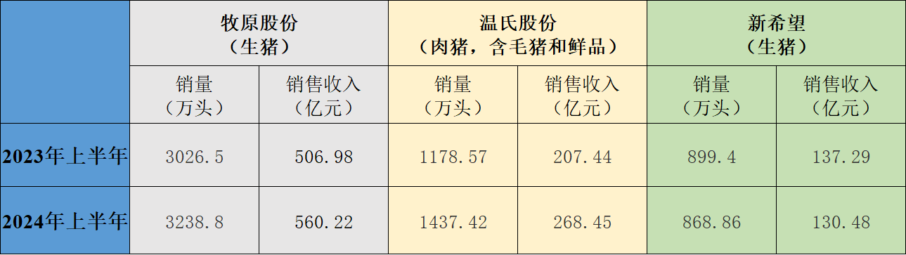 三大猪企6月生猪销售收入环比、同比均增长，温氏股份增幅最大 三大猪企6月生猪销售收入环比、同比均增长，温氏股份增幅最大「生猪销量排名」 家电资讯
