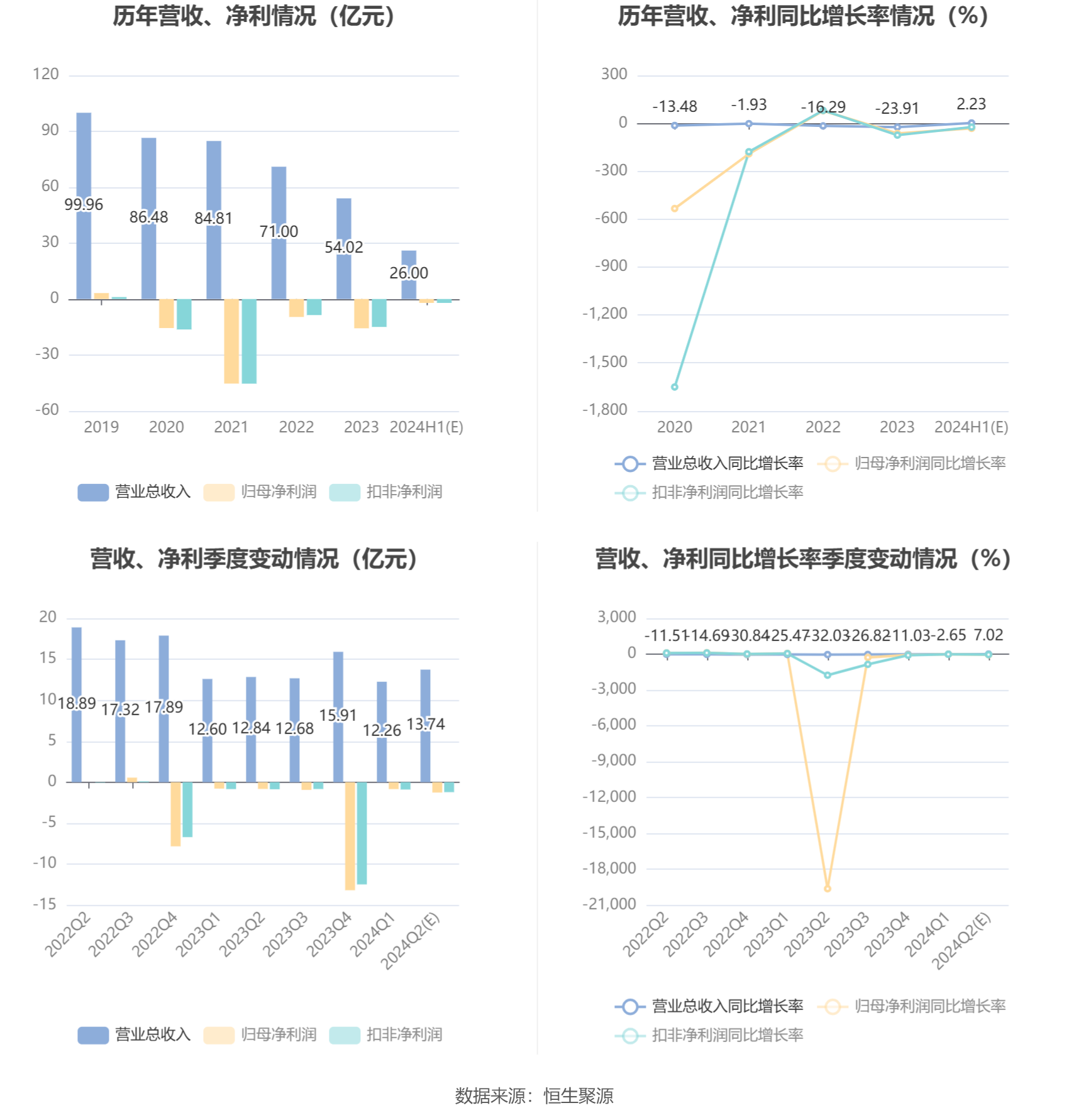 启迪环境：预计2024年上半年亏损1.9亿元-2.3亿元 启迪环境：预计2024年上半年亏损1.9亿元-2.3亿元「启迪环境2020亏损原因」 维修服务