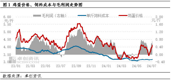 鸡蛋：上半年蛋、料双降 养殖盈利同比减少 鸡蛋：上半年蛋、料双降 养殖盈利同比减少「鸡蛋饲料价格」 维修服务
