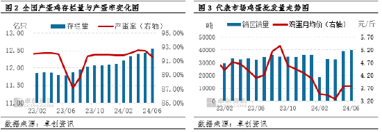 鸡蛋：上半年蛋、料双降 养殖盈利同比减少 鸡蛋：上半年蛋、料双降 养殖盈利同比减少「鸡蛋饲料价格」 维修服务