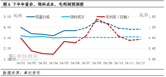 鸡蛋：上半年蛋、料双降 养殖盈利同比减少 鸡蛋：上半年蛋、料双降 养殖盈利同比减少「鸡蛋饲料价格」 维修服务