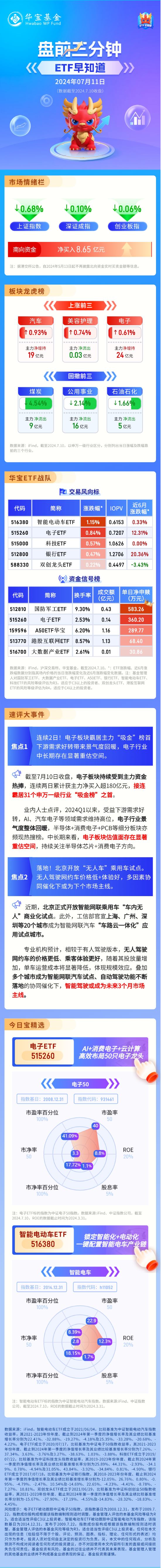 【盘前三分钟】7月11日ETF早知道「7月etf排行」 家电资讯