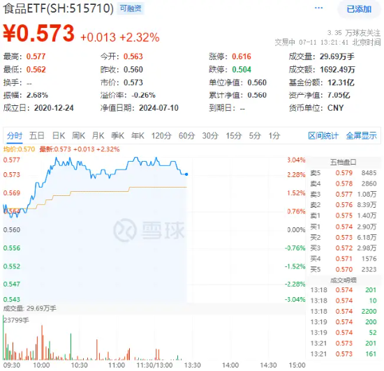 飞天茅台批价持续回升，吃喝板块显著回暖！食品ETF（515710）高开高走，涨超2%！ 飞天茅台批价持续回升，吃喝板块显著回暖！食品ETF（515710）高开高走，涨超2%！ 天气预报