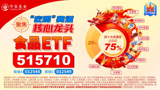 飞天茅台批价持续回升，吃喝板块显著回暖！食品ETF（515710）高开高走，涨超2%！ 飞天茅台批价持续回升，吃喝板块显著回暖！食品ETF（515710）高开高走，涨超2%！ 天气预报