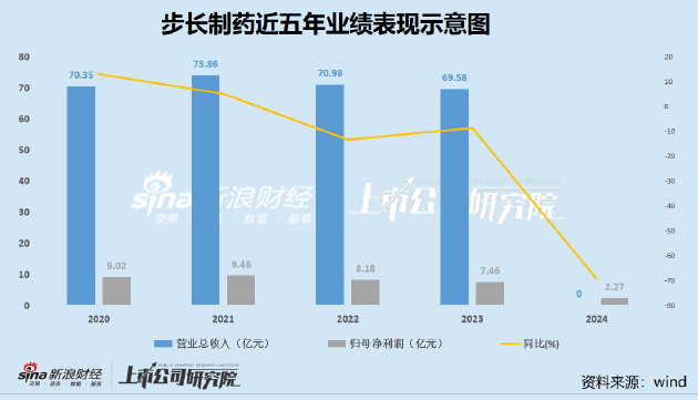  步长制药销售费用畸高背后：资金体外循环已有前科 支付对象“用后即销”神秘股东悄然退出 维修服务