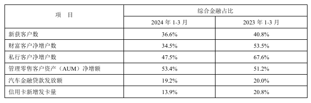 零售业务败退 平安银行被疑“变相裁员” 零售业务败退 平安银行被疑“变相裁员”「平安银行事件咋回事」 汽车服务