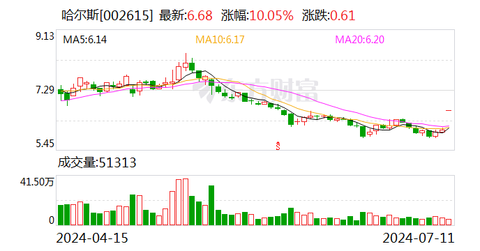 中报业绩预增两倍左右 这只浙股一字涨停 中报业绩预增两倍左右 这只浙股一字涨停「浙江本地股涨停」 生活资讯