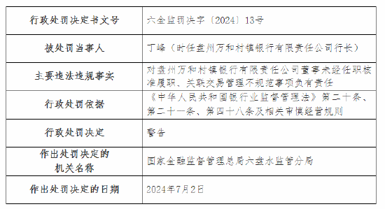 盘州万和村镇银行被罚50万元：董事未经任职核准履职等 盘州万和村镇银行被罚50万元：董事未经任职核准履职等「盘州万和村镇银行有限责任公司」 生活资讯