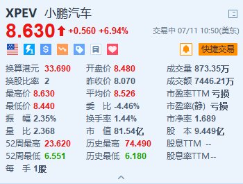 美股异动｜小鹏汽车涨近7% X9上半年销量13143台+何小鹏回应全新车型「小鹏汽车美股最新股价」 天气预报