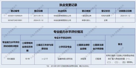 华创证券信誉“担保”保代重大违规，下一个能力定资格的败笔是谁？ 华创证券信誉“担保”保代重大违规，下一个能力定资格的败笔是谁？ 生活资讯