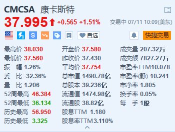 康卡斯特涨超1.5% 旗下NBC与NBC达成转播合同「康卡斯特收购nbc」 家电资讯