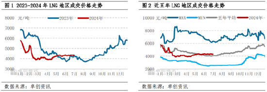 LNG半年度总结：上半年震荡回落 下半年价格重心或小幅抬升 LNG半年度总结：上半年震荡回落 下半年价格重心或小幅抬升「lng持续上涨」 家电资讯