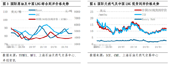 LNG半年度总结：上半年震荡回落 下半年价格重心或小幅抬升 LNG半年度总结：上半年震荡回落 下半年价格重心或小幅抬升「lng持续上涨」 家电资讯