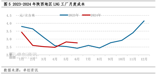 LNG半年度总结：上半年震荡回落 下半年价格重心或小幅抬升 LNG半年度总结：上半年震荡回落 下半年价格重心或小幅抬升「lng持续上涨」 家电资讯