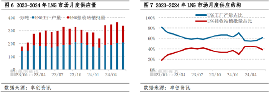 LNG半年度总结：上半年震荡回落 下半年价格重心或小幅抬升 LNG半年度总结：上半年震荡回落 下半年价格重心或小幅抬升「lng持续上涨」 家电资讯
