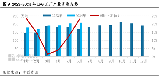LNG半年度总结：上半年震荡回落 下半年价格重心或小幅抬升 LNG半年度总结：上半年震荡回落 下半年价格重心或小幅抬升「lng持续上涨」 家电资讯