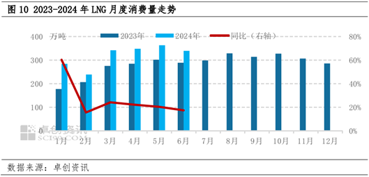 LNG半年度总结：上半年震荡回落 下半年价格重心或小幅抬升 LNG半年度总结：上半年震荡回落 下半年价格重心或小幅抬升「lng持续上涨」 家电资讯
