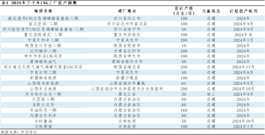 LNG半年度总结：上半年震荡回落 下半年价格重心或小幅抬升 LNG半年度总结：上半年震荡回落 下半年价格重心或小幅抬升「lng持续上涨」 家电资讯