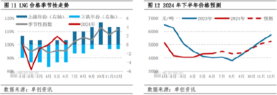 LNG半年度总结：上半年震荡回落 下半年价格重心或小幅抬升 LNG半年度总结：上半年震荡回落 下半年价格重心或小幅抬升「lng持续上涨」 家电资讯
