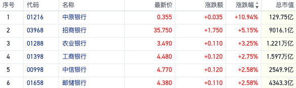 六大行超4000亿分红来袭！港股内银股走强 有望展开填权行情「港股银行分红率」 维修服务