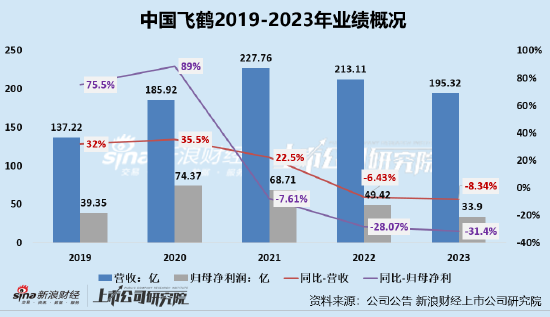  中国飞鹤连续两年业绩双降、存货规模连增 婴幼儿奶粉销售量价承压、高度依赖经销商终端定价较混乱 维修服务