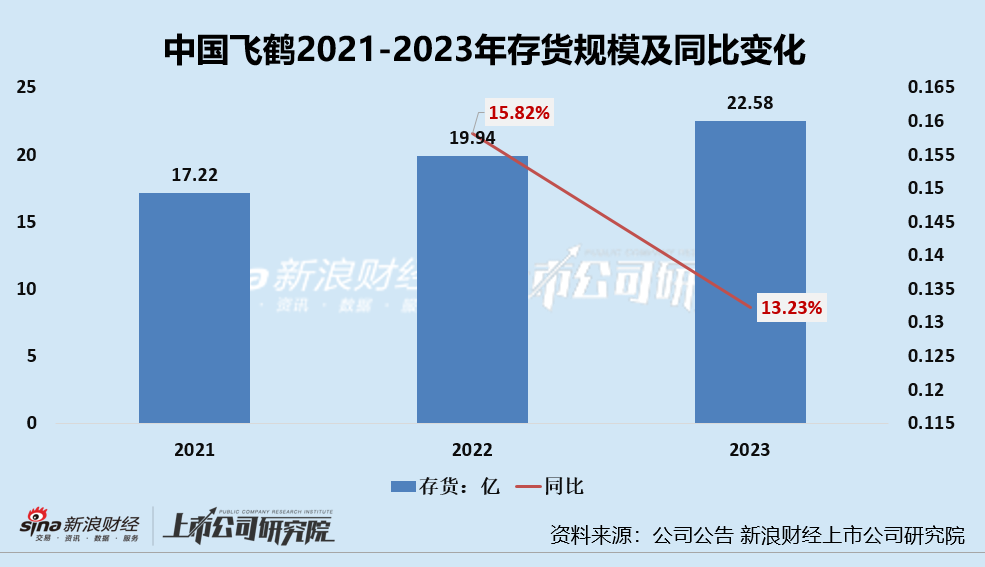  中国飞鹤连续两年业绩双降、存货规模连增 婴幼儿奶粉销售量价承压、高度依赖经销商终端定价较混乱 维修服务